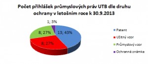 Počet přihlášek průmyslových práv UTB dle druhu ochrany v letošním roce k 30.9.2013