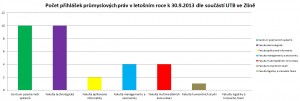 Počet přihlášek průmyslových práv v letošním roce k 30.9.2013 dle součástí UTB ve Zlíně