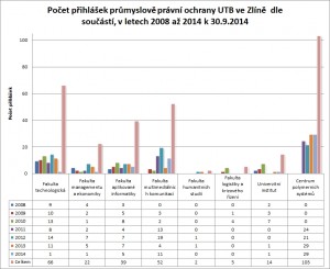 Počet přihlášek průmyslově právní ochrany UTB ve Zlíně  dle součástí, v letech 2008 až 2014 k 30.9.2014