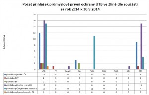 Počet přihlášek průmyslově právní ochrany UTB ve Zlíně dle součástí za rok 2014 k 30.9.2014